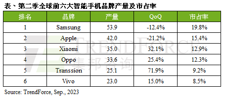 智能手機(jī)10年來(lái)最慘！傳音首次第五名