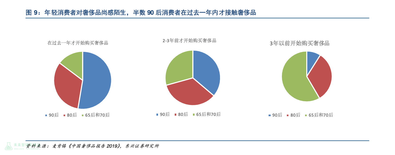 月薪2萬的年輕人只逛打折區(qū)