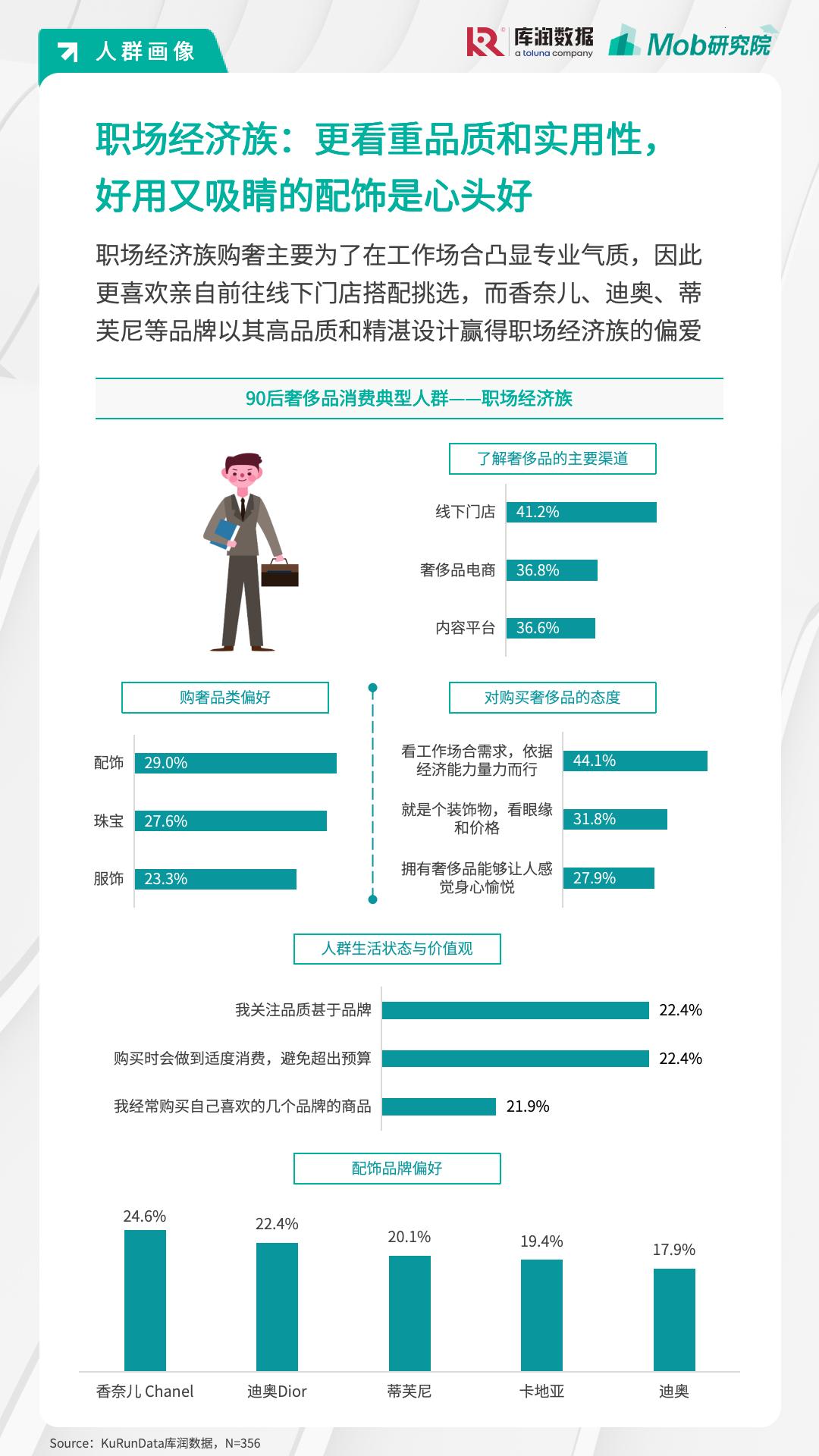 月薪2萬的年輕人只逛打折區(qū)