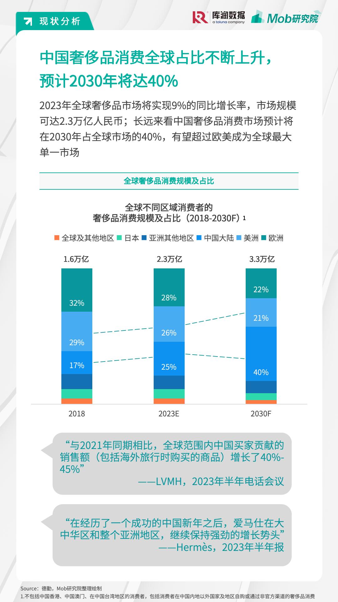 月薪2萬的年輕人只逛打折區(qū)