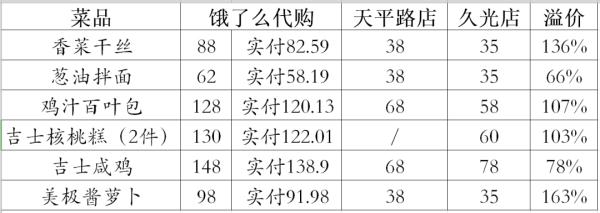 辣手！6個(gè)菜原價(jià)273元，“餓了么”代購656.8元！單個(gè)菜，最高溢價(jià)163%→