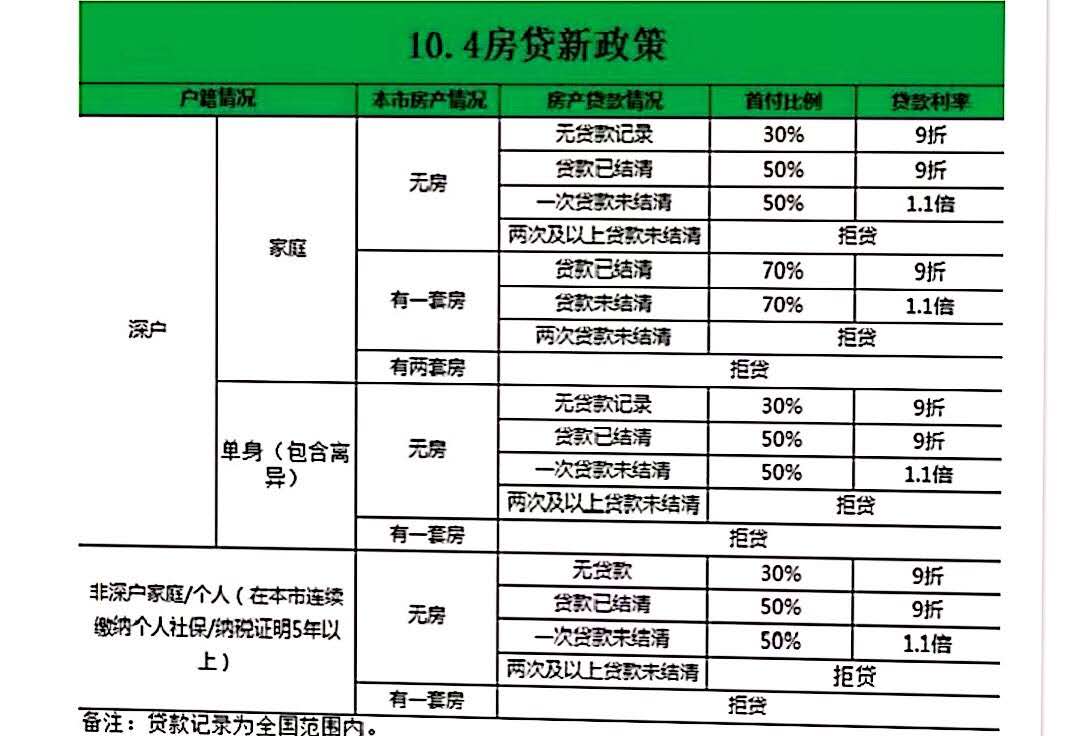 深圳樓市連出兩“王炸”消息