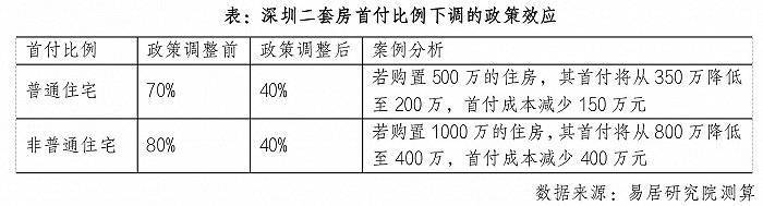 深圳樓市連出兩“王炸”消息