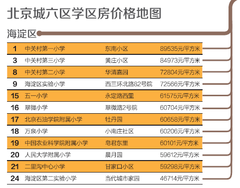 北京學(xué)區(qū)房價格下跌之謎