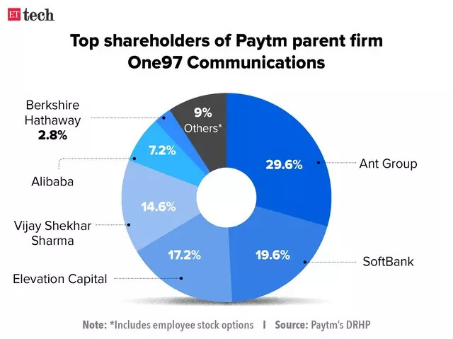 巴菲特清倉印度公司paytm