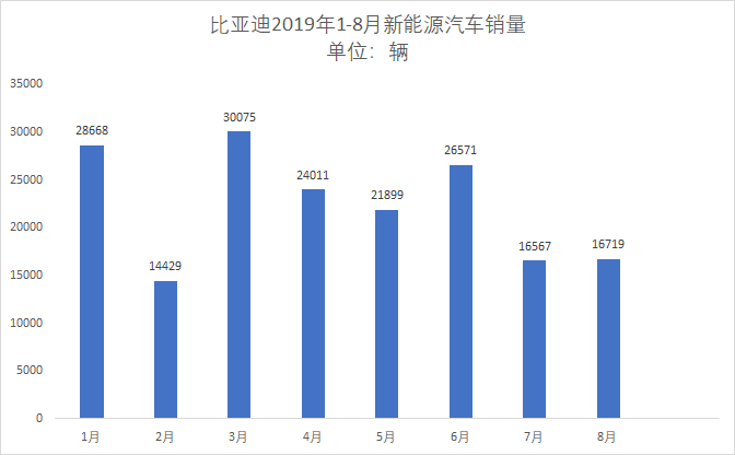 比亞迪旗下多款車型降價(jià)促銷