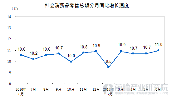 社會消費品零售總額連續(xù)3個月回升