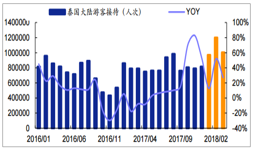 中國(guó)赴泰游客人數(shù)預(yù)達(dá)340萬(wàn)