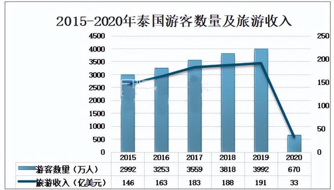 中國(guó)赴泰游客人數(shù)預(yù)達(dá)340萬(wàn)