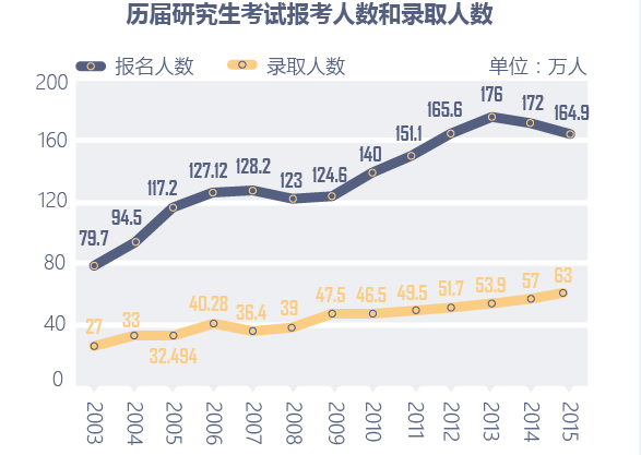 2024國考參考人數(shù)或破200萬