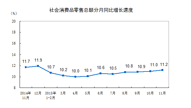 社會(huì)消費(fèi)品零售總額連續(xù)3個(gè)月回升