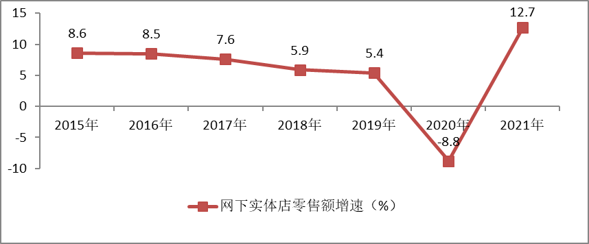 社會(huì)消費(fèi)品零售總額連續(xù)3個(gè)月回升