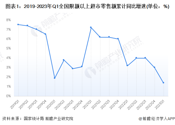 社會(huì)消費(fèi)品零售總額連續(xù)3個(gè)月回升