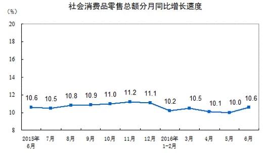 社會(huì)消費(fèi)品零售總額連續(xù)3個(gè)月回升