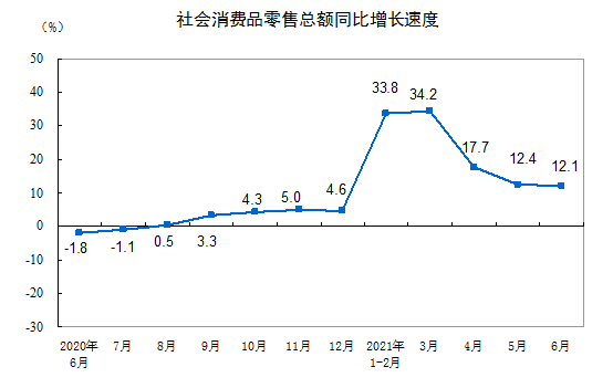 社會消費品零售總額連續(xù)3個月回升