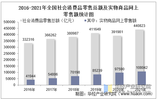 社會消費品零售總額連續(xù)3個月回升