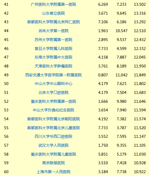 最新版中國醫(yī)院排行榜發(fā)布