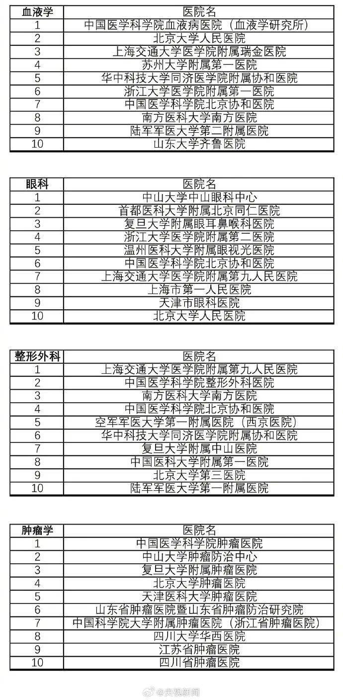 最新版中國醫(yī)院排行榜發(fā)布