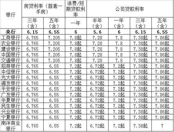 銀行上演花式“搶”貸