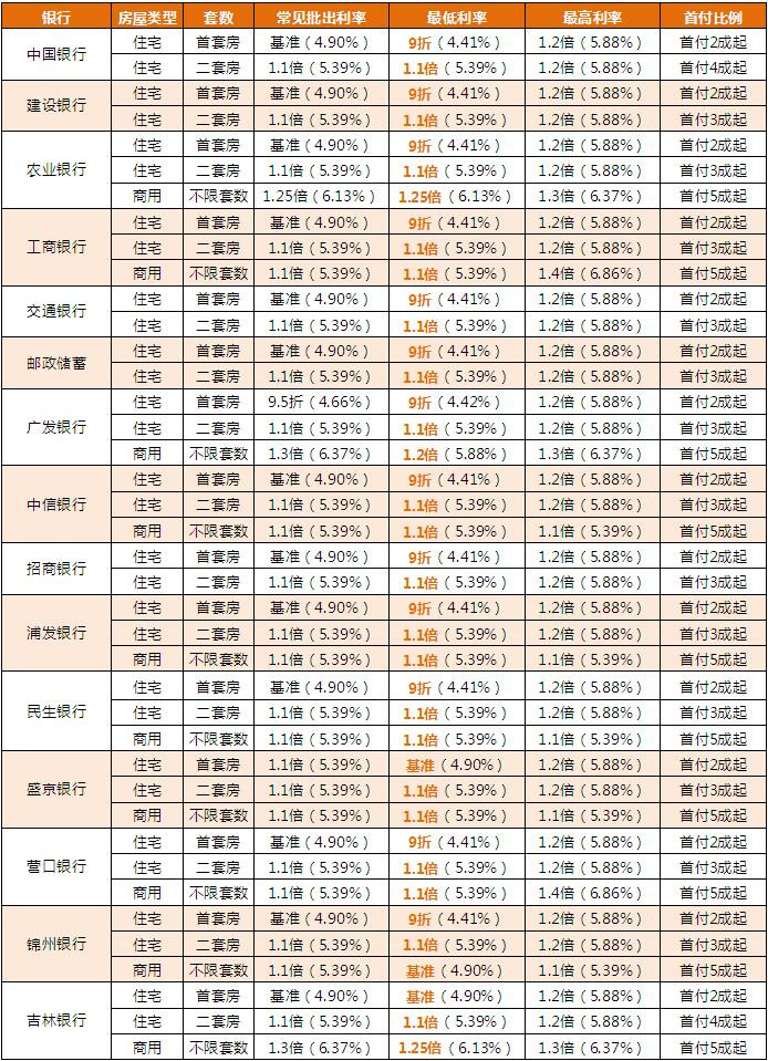 銀行上演花式“搶”貸