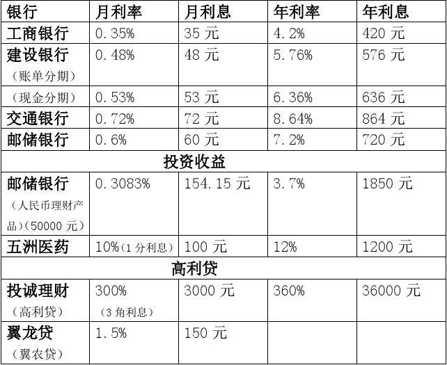 銀行上演花式“搶”貸