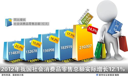 社會消費品零售總額連續(xù)3個月回升