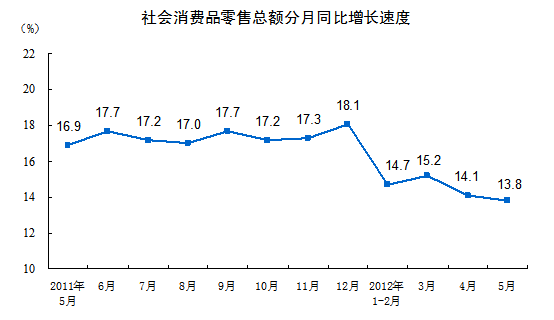 社會消費品零售總額連續(xù)3個月回升