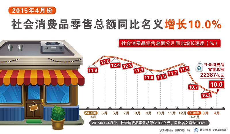 社會消費品零售總額連續(xù)3個月回升