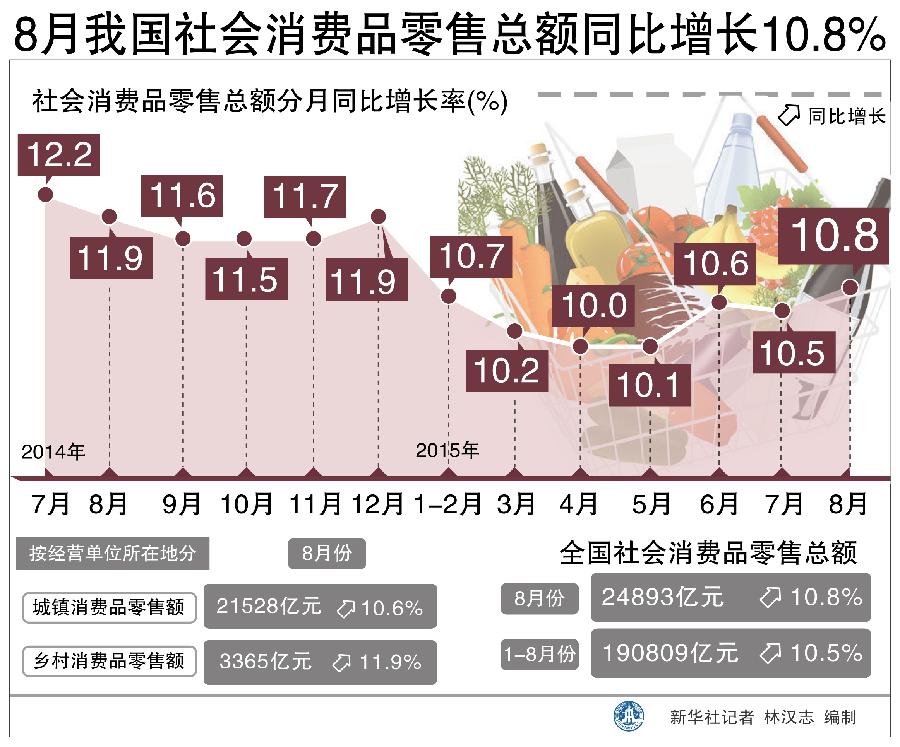 社會消費品零售總額連續(xù)3個月回升