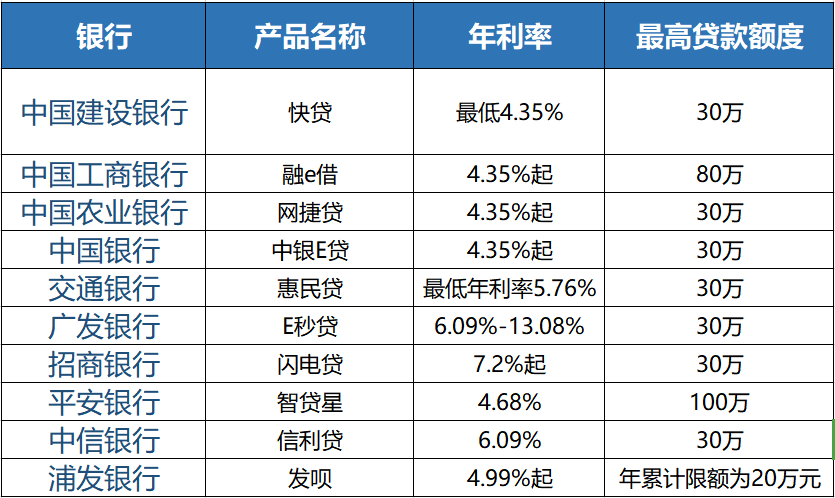 銀行上演花式“搶”貸