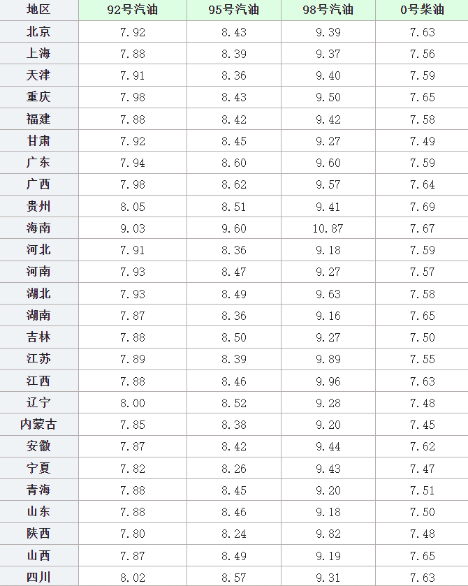 今日最新油價(jià)一覽