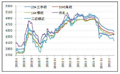 媒體：鋼鐵行業(yè)遭遇五年來最難一年