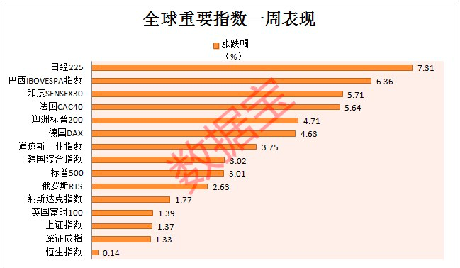 全球股市或創(chuàng)三年來(lái)最大單月漲幅