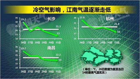 中東部氣溫震蕩下滑