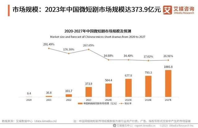 爆款短劇制作方否認(rèn)8天收入過億