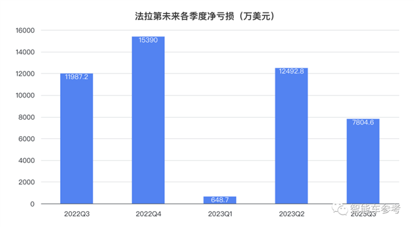 賈躍亭把造車工廠賣了，一舉套現(xiàn)8600萬(wàn)，“不影響生產(chǎn)”