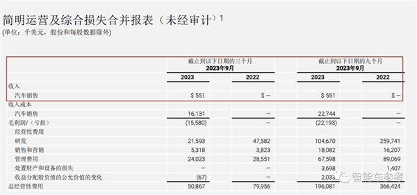 賈躍亭把造車工廠賣了，一舉套現(xiàn)8600萬(wàn)，“不影響生產(chǎn)”