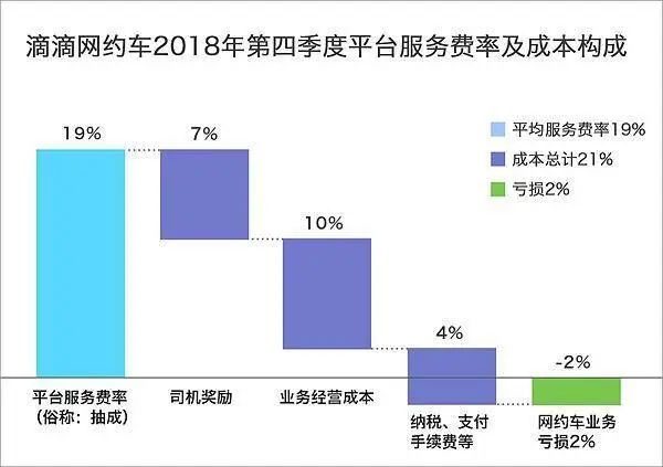 滴滴：有司機后臺收入690億為p圖