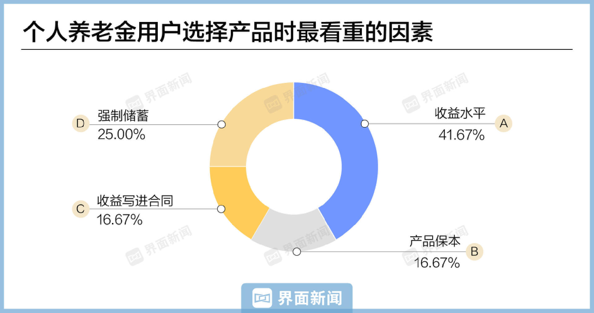 個人養(yǎng)老金落地一周年 你賺了嗎