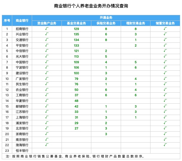 個人養(yǎng)老金落地一周年 你賺了嗎